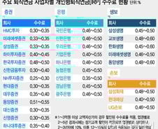 '절세왕' 퇴직연금 IRP, 수수료 아끼면 500만원 번다 