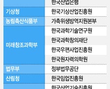 [단독]"공공기관 또 짐싼다"… 정부 추가 지방이전 추진