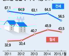 금리인하로 '월세전환' 가속화 …세입자 '부담늘어'