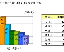 저금리 시대 '예금보다 펀드'… 펀드 수익률 1위 은행은?