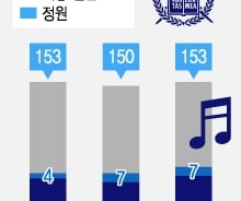 [단독]서울대 음대, 153명 신입생 중 지방 일반고 7명뿐 