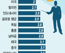 '주식 배당수익>은행 예금금리' 역전 눈앞에…