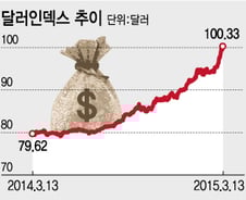 '슈퍼달러' 시대 개막···"달러 자산에 베팅하라"
