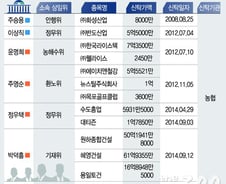 [단독]19대 의원 백지신탁 주식 매각 0건…이해 관련 상임위 활동