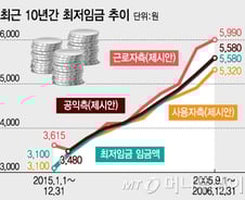 [단독] 최저임금 6000원대로 인상? 글로벌 트렌드 조사한다