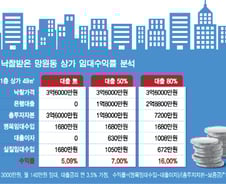 상가·오피스텔 임대수익, "은행이자의 3배"