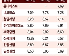 은행이자보다 높은 배당, 국내 주식도 좋아요