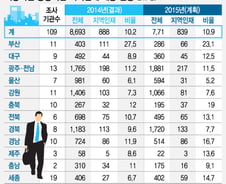 [단독]부산서 대학나와도 울산 이전 공기업 우대 채용