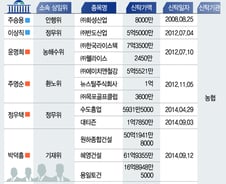 [단독]19대 의원 백지신탁 주식 매각 0건…유관 상임위 활동