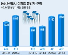'청약광풍'에 분양가도 '껑충'…동탄2, 1년새 15% '급등'
