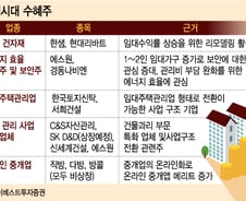 "방 구할 땐 직방?다방?" '월세 시대' 수혜주는