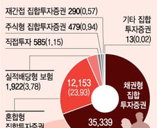 [단독]1.2조 채권혼합형 펀드 해지 위기