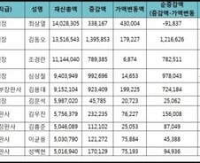 [공직자 재산공개]고위법관 65% 10억 넘는 자산가…최상열 140억