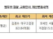 [공직자 재산공개]검찰 고위직 평균 재산은 16.4억···최고 부자는 누구?