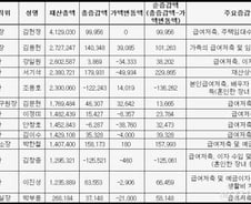 [공직자 재산공개]헌법재판관 재산 평균 17억…박한철 14억