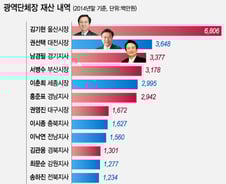 [공직자 재산공개]시·도지사 평균20억···박원순 만년꼴찌, 1위는?