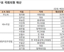 [공직자 재산공개] 김무성 대표, 예금이 고작 84만원···부인은?