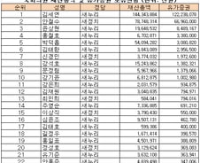 [공직자 재산공개] '1222억' 국회의원 최고 주식 부자는 누구?