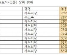 [공직자재산공개]국회의원 최고 부동산 부자는 누구?