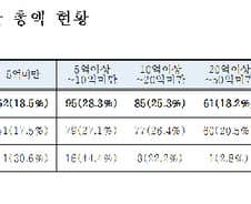 [공직자재산공개]국회의원 평균재산 19.3억…최고는 김세연