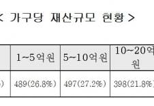 [공직자 재산공개]열 중 일곱은 재테크 성공, 평균재산 12억9200만원