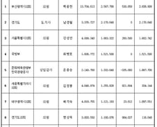 [공직자 재산공개] 재테크 1년 성적 1위 백종헌, '증여의 힘'