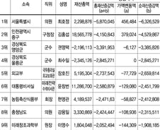 [표]공직자 재산총액 감소 1~10위(전체)