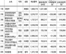 [표]공직자 재산총액 증가 1~10위(중앙부처)