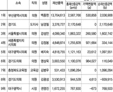 [표]공직자 재산총액 증가 1~10위(지방)