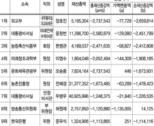 [표]공직자 재산총액 감소 1~10위(중앙부처)