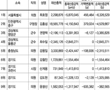 [표]공직자 재산총액 감소 1~10위(지방)