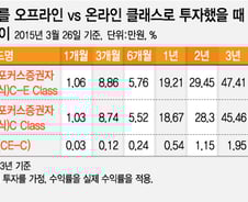 "0.5%라도···" 초저금리 시대 뜨는 '수(手)테크'