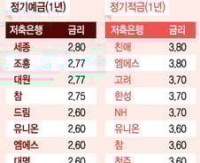 2%대 예금·3%대 적금 막차 타려면 어디로?