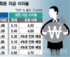 [단독]경찰공제회 3년 적자 끝 흑전…지난해 수익률 5.4%