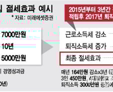 [단독] 성과급 DC형 퇴직연금에 넣으면 근소세 원천징수 면제 