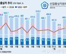 [뉴스&팩트]3달째 내리막 수출입, '불황형 흑자'라고?