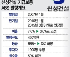 [단독]450억 트레져씨티ABS 반토막, 개인투자자 피해