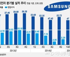[그래픽]삼성전자 2015년1Q 매출 47조,영업이익 5.9조