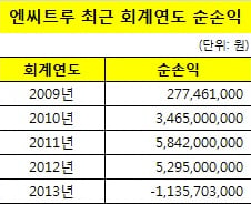 [단독]엔씨 태국 합작법인, 2년째 청산절차 완료 못해