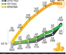 [단독]"공무원연금, 공무원 1만원 낼 때 국민은 3.7만원 부담"