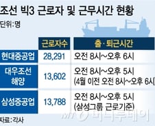 [단독]'노동집약' 조선소에 첫 근로시간 8시간 준수 '시정명령'
