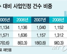 [단독]수용 토지보상 기준 '실거래가'로 추진
