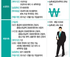 절세 금융투자상품 가입 급여기준 왜 다르지  