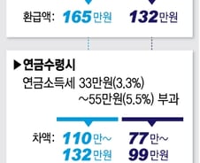 연금저축 세테크? 급하게 가입했다 해지하면 '세금폭탄'