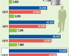쓸돈도 없는데…연금저축 세액공제 확대 '실효성' 논란