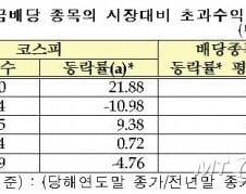 배당하는 기업이 주가도 좋다