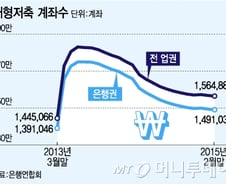 서민형 재형저축 3년유지 비과세 혜택 소급 안된다 