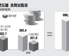 작은 稅혜택 젊은층 외면…개인연금 가입 뚝 