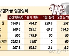 [단독]고용 반토막인데도, 잠자고 있는 '일자리창출 기금'