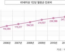 평균자산 3억7천 50대··"은퇴후 치킨가게 연다고요?"